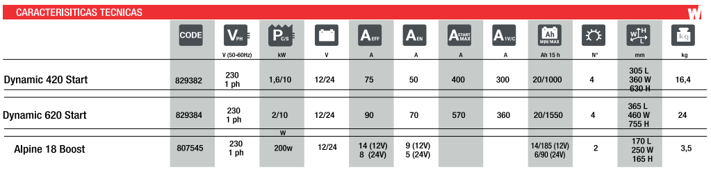 Dynamic 420 Start 230V 12-24V - Imagen 2